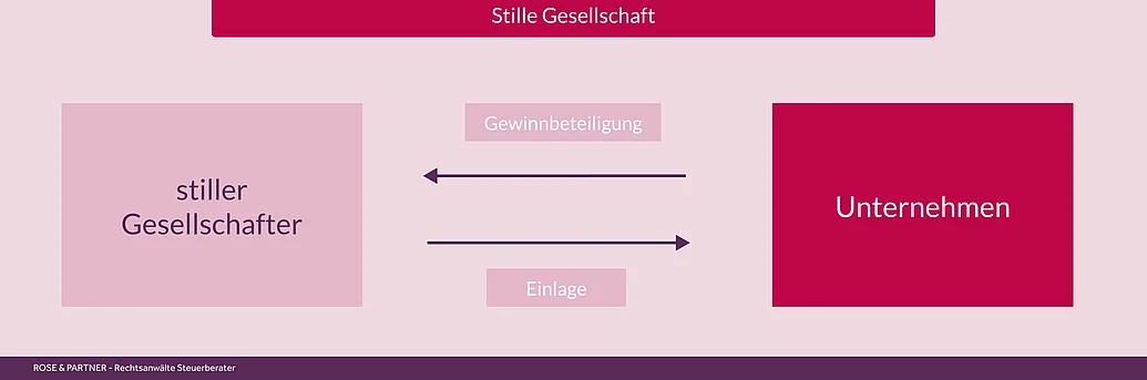 Wie funktioniert die stille Gesellschaft? Stille Gesellschaft - stiller Gesellschafter erbringt Einlage, Unternehmen zahlt Gewinnanteil