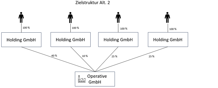 Individuelle Holding als Minderheitsgesellschafter