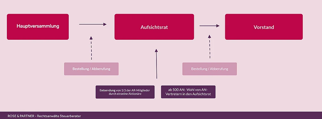Aktiengesellschaft AG Anwalt Rechtsanwalt Darstellung, wie die Aktiengesellschaft (AG) funktioniert