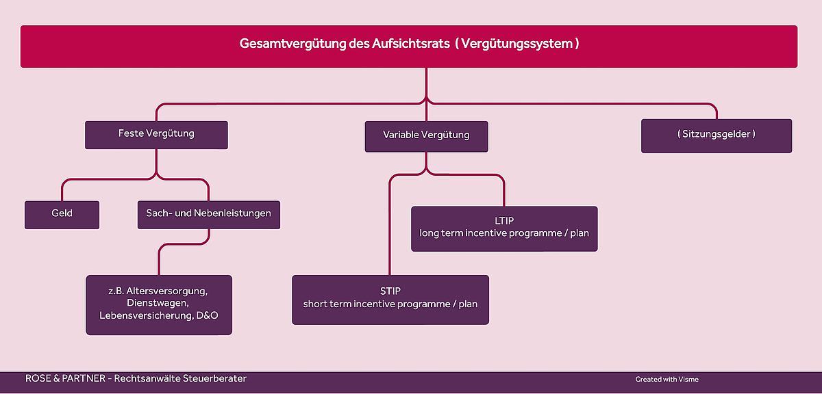 Vergütung, Vergütungsystem, Gehalt