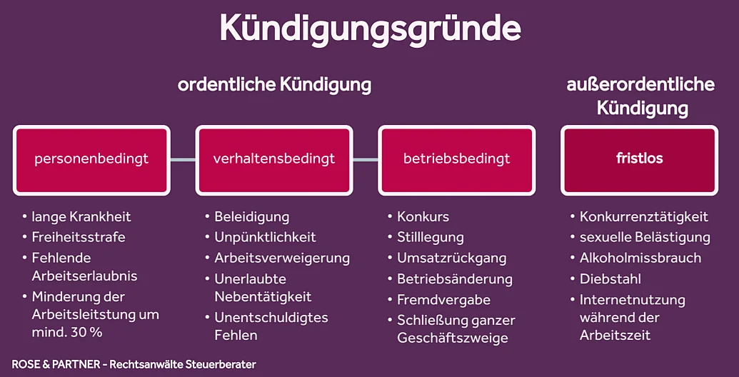 Kündigungsgrund Kündigungsgründe im Arbeitsrecht