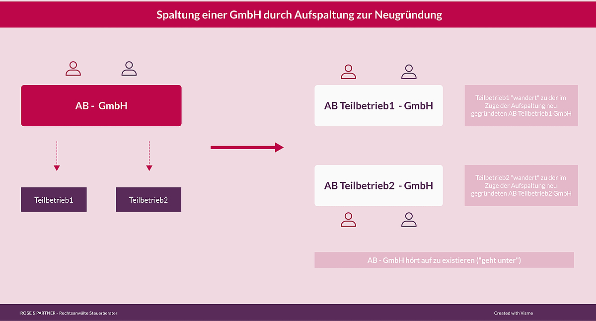 Spaltung Einer GmbH - Recht Und Steuern