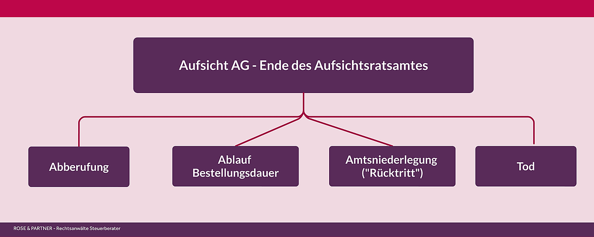 Bestellung, Abberufung Und Amtsniederlgung Des Aufsichtsrats - ROSE ...