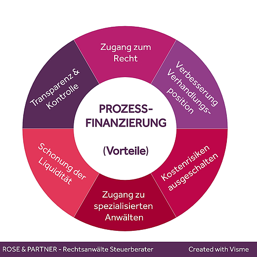 Vorteile der Prozessfinanzierung