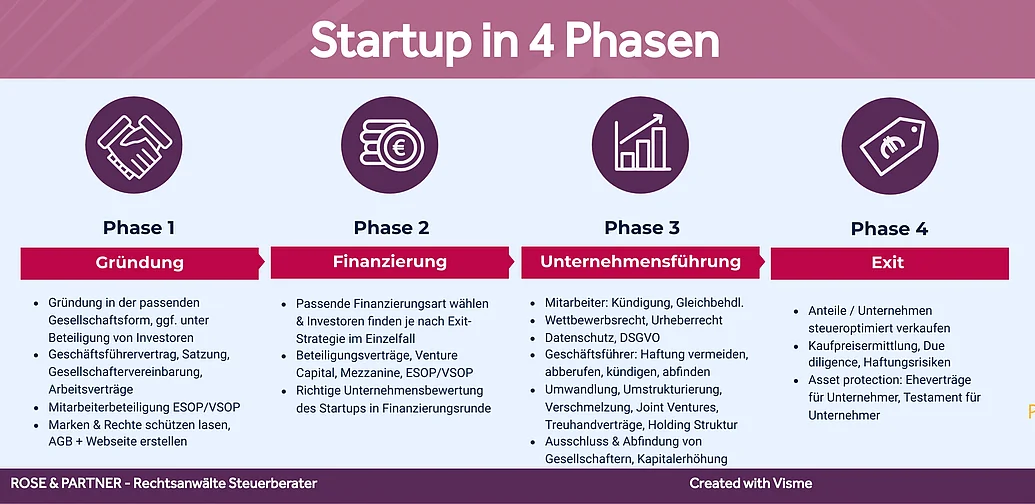 Startup Gründung Finanzierung Exit Phasen