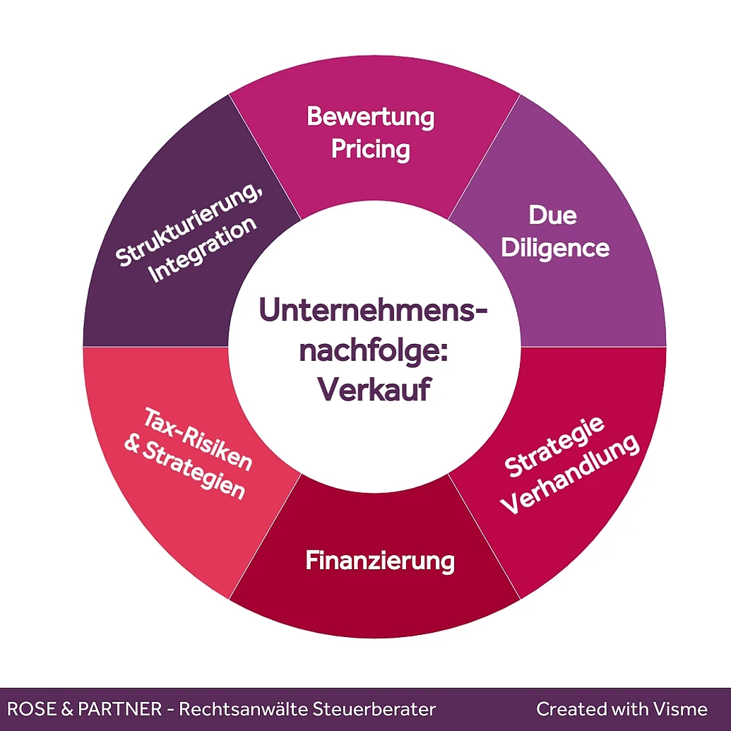 Unternehmensnachfolge Die Unternehmensnachfolge ist ein interdisziplinärer Bereich mit vielen rechtlichen und steuerlichen Fragestellungen.