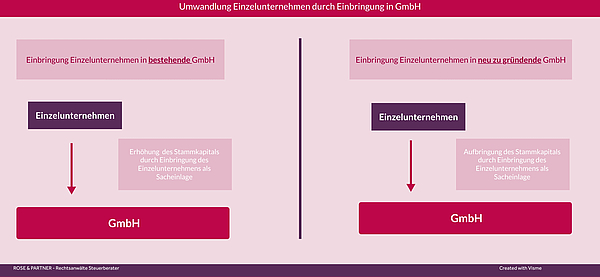 Einzelunternehmen In GmbH Umwandeln: Ratgeber + Checkliste