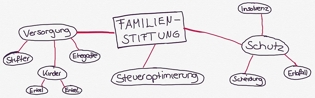 Familienstiftung Die Familienstiftung kann den Stifter, seine Angehörigen und Nachkommen langfristig versorgen. Dabei schützt sie das Vermögen vor Pfändungen, Insolvenzen, Scheidungen und Erbstreitigkeiten.