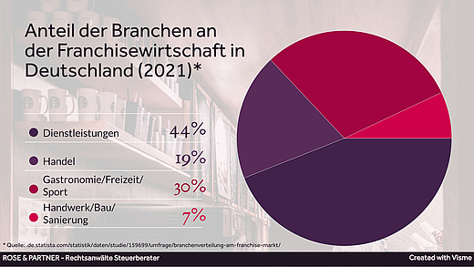 Bedeutung Franchise-Systeme