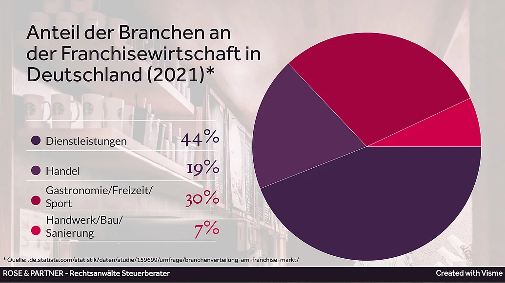 Franchiserecht Branchenverteilung Beim Franchiserecht geht es um Verträge zwischen Franchisenehmern und Franchisegebern die von Rechtsanwälten geprüft werden.