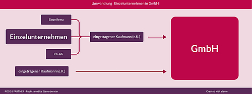 Einzelunternehmen In GmbH Umwandeln: Ratgeber + Checkliste