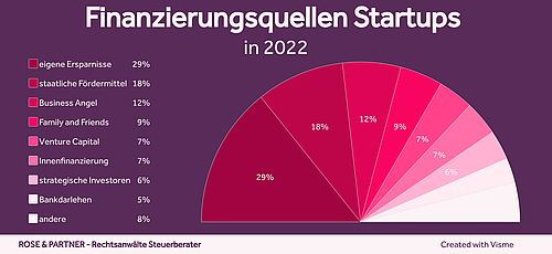 Start-Up-Finanzierung - Rechtsanwälte & Steuerberater