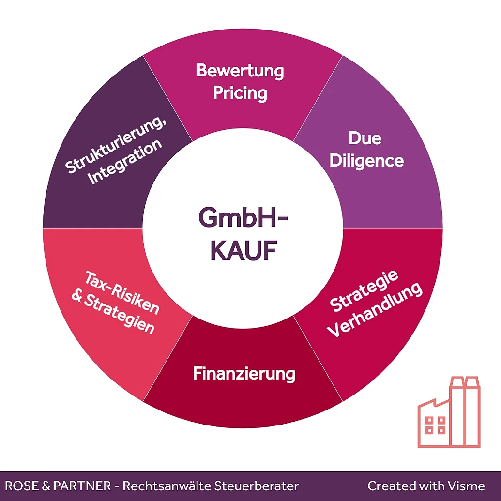 GmbH-Kauf Themen beim Kauf einer GmbH