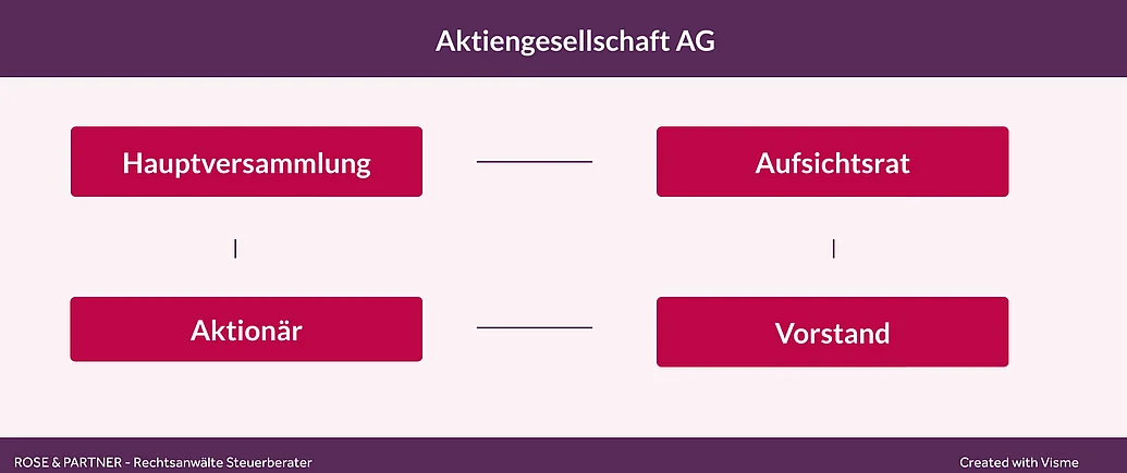 ktiengesellschaft AG - Aktionär Hauptversammlung Aufsichtsrat Vorstand ktiengesellschaft AG - Aktionär Hauptversammlung Aufsichtsrat Vorstand