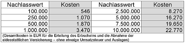 Erbschein Beantragen - Infos, Videos Und Gebührenrechner