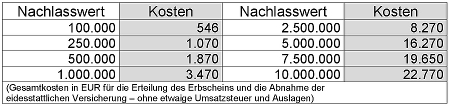 Erbschein Beantragen - Infos, Videos Und Gebührenrechner