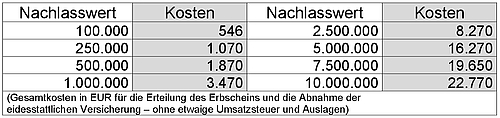 Erbschein Beantragen - Infos, Videos Und Gebührenrechner