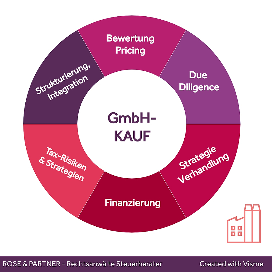 Kauf Einer GmbH Bzw. Kauf Von GmbH-Anteilen